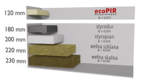 Porownanie materialow izolacyjnych ecoPIR - PIANKA PIR WELNA STYROPIAN CELULOZA STYRODUR EPS XPS